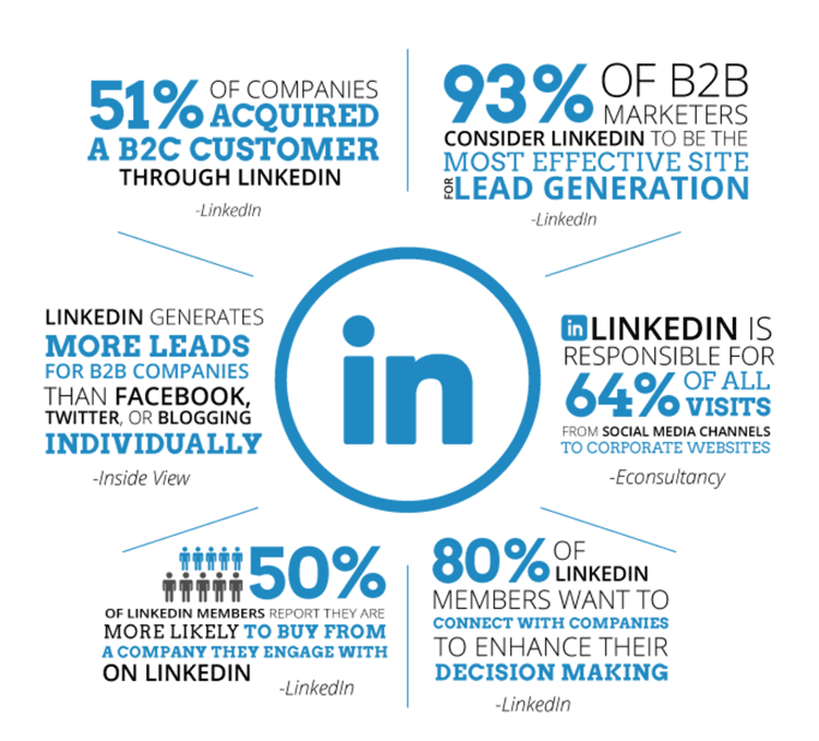 benefits of linkedin b2b marketing